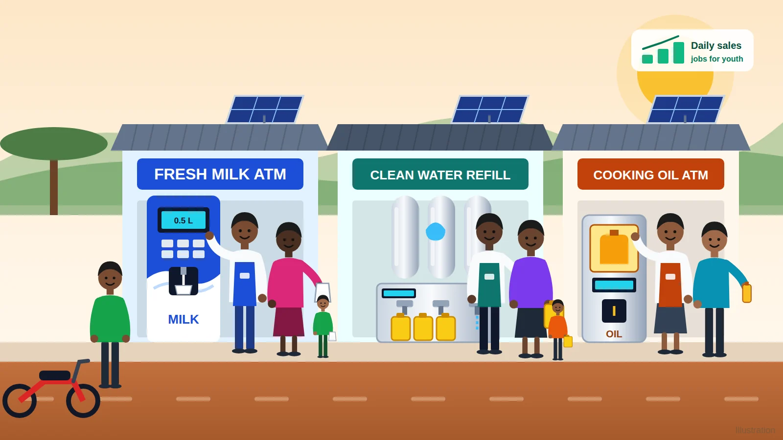Illustration of a youth-run business street in Africa: a milk ATM, a clean water refill station and a cooking oil ATM on solar power, with young owners serving customers